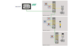 Skizze zeigt den schematischen Aufbau einer Sicherheitsapplikation mit HMI, , Ethernet-Verbindungsleitungen, Icons für Sicherheitsfunktionen und I/O-Modulen zur Anbindung derselben