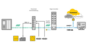 Grafik eines Automatisierungsnetzwerks bestehend aus Sensoren, SPS, I/O-Modulen, dezentraler Steuerung, Cloud-Gateway und Daten-Cloud 