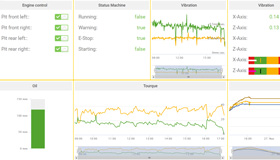 Screenshot eines Cloud-Dashboards das mehrere Datenkurven und numerische Werte darstellt