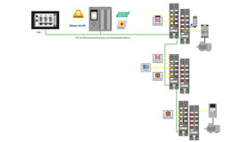 HMI, Ethernet-basierte SPS mit drei angeschlossenen Sicherheitsmodulen in IP67, die mit je einem klassischen I/O-Modul in IP67 verbunden sind.